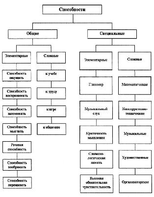 Шпаргалка: Общее понятие о способностях и их видах